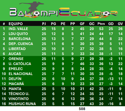 Balompiecuador's tweet photo. Los márgenes de error se reducen en procura de alcanzar los objetivos trazados, pizarras y posiciones en #SerieA_Ec a falta de cinco turnos para cerrar la fase regular. Somos #Balompiecuador.

Delfín 0 – 3 El Nacional
Goles: Djorkaeff Reasco, Anthony Bedoya y Vilington Branda (NAC)

Mushuc Runa 1 – 0 Aucas
Gol: Luis Arce (MSR)

U. Católica 1 – 1 Libertad
Goles: Byron Palacios (CAT); Yerlin Quiñónez (LIB)

Ind. Valle 2 – 1 Orense
Goles: Junior Sornoza y Michael Hoyos (IDV); Bryan Viñán (OSC)

LDU Quito 1 – 1 Manta
Goles: Bryan Ramírez (LDU); Jostin Alman (MAN)

Técnico U. 0 – 1 Emelec
Gol: Jaime Ayoví (CSE)

Barcelona 0 – 2 Macará
Goles: Maximiliano Juambeltz y John Jairo Jiménez (MAC)

Dep. Cuenca 2 – 0 Vinotinto
Goles: Alexis Rodríguez y Luis Gustavino (CUE)