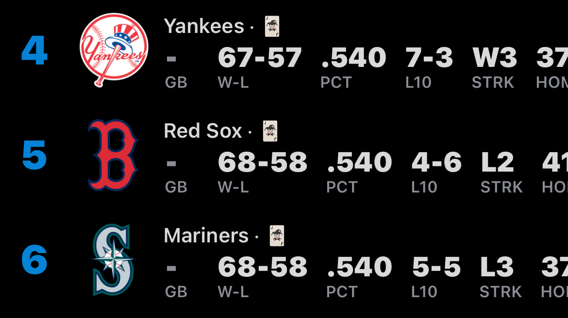 The Yankees, Red Sox, and Mariners are all tied up for the top Wild Card Spot. The Red Sox, Mariners, and Blue Jays all lost and the Yankees gain a half game on them.