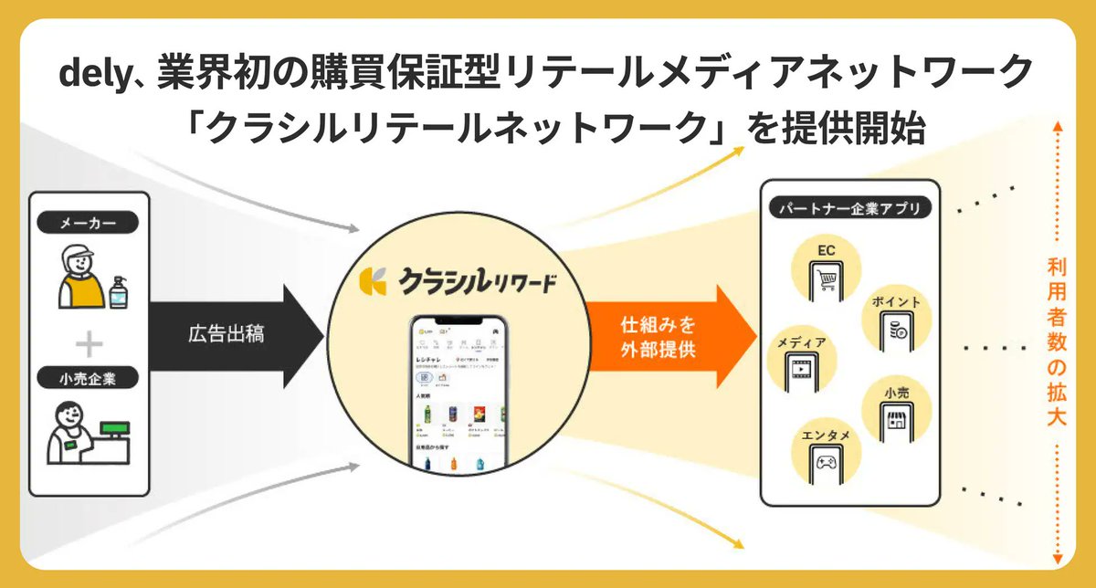 yusuke_horie's tweet photo. クラシルの販促サービスとしてずっと仕込んできた"クラシルリテールネットワーク"を遂にローンチしました🔥これがクラシルリワードを立ち上げ時に考えていたオセロ四隅の一つであり、クラシルが販促業界を大きく変えるための大きな一手です。

これがクラシルリワードの第二の収益の柱になります。
メーカーや小売企業の販促案件を複数の消費者向けアプリ（toCアプリ）に横断配信できる仕組みで、以下のような導入メリットがあります。

誰向けのサービスか？
・小売企業
・メーカー
・アプリ事業者

小売企業の導入メリット
販促案件(レチチャレ)をクラシルリテールネットワークに入稿することで、クラシルとクラシルリワードだけでなくクラシルリテールネットワークを導入するアプリのユーザーに対して販促施策がリーチされ、成果報酬型で爆発的な集客が可能になります

メーカーの導入メリット
メーカーは販促案件(レシチャレ)をクラシルリテールネットワークに導入することで成果報酬型で小売店舗でプロモーションが実現可能になります。クラシル、クラシルリワードだけでなく提携アプリのユーザーに対してもリーチすることで今まで以上に爆発的な販促施策が可能になりました。
 
 アプリ事業者の導入メリット
クラシルリテールネットワークを導入することで、ユーザー様の定着率向上及び、収益性の改善に大きく寄与することができます。アドネットワーク単価が落ちていきアプリ事業者の収益性が悪化している中で新たな収益源として既に複数のアプリで収益性やユーザーの継続率が大きく改善しています。またこちらは大規模な開発も必要がなく開発期間は1ヶ月以内程度で完了します。

ユーザー様にとってはお買い得なお買い物が今まで以上に出来るようになります。ここから一気に掲載される案件も増えていくためユーザー様へのメリットは非常に大きいです。