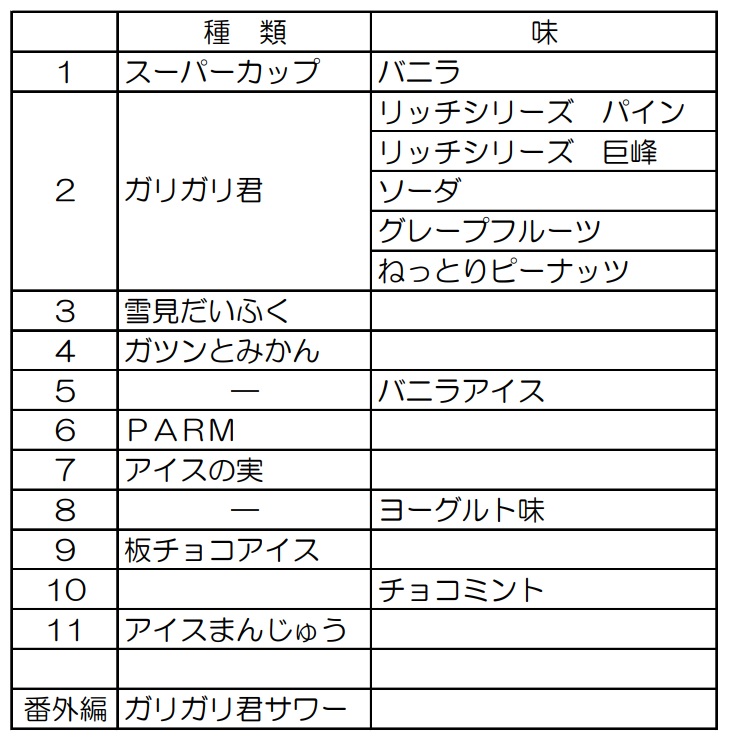 前にみんなに教えてもらった好きな🍧アイス🍦
まとめてみたただ(｀・ω・´)b✨
今日は…どーれーにーしーよーぅーかーな🍦🎶
※番外編は大人のお友だちにおススメただねｗ
#アイス #アイスクリーム #ICE 
#深谷市 #赤城乳業 #ガリガリ君 #ガツンとみかん