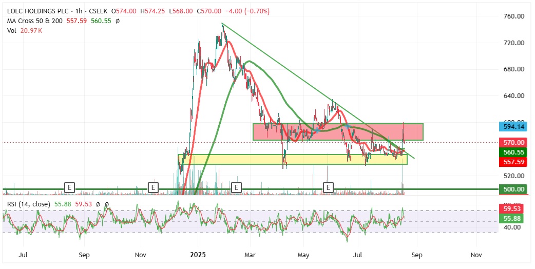 #CSE #LOLC <a href="/MarketNewsLK/">Market News🇱🇰</a> <a href="/cem_lka/">Ceylon Exchange Mentoring</a>
<a href="/ChronicleLK/">Financial Chronicle</a> <a href="/CSEStock_Guru/">Stock GURU</a> <a href="/NewsCse/">#CSSI</a>
<a href="/CapitalTrustRe/">Capital Trust Securities</a> <a href="/EquitywithDilu/">Equity with Dilu</a> <a href="/equity_sl/">SL Equity Guide</a>
<a href="/saliya_g/">Saliya Gamagedera</a> <a href="/BuhardeenImtiaz/">Imtiaz Buhardeen</a> @Simpleideas123
<a href="/Stockflash88/">Roshan Soyza</a> <a href="/AsiaSecurities/">Asia Securities</a> 

Alert | LOLC | 2025-08-19

Hint: Keep watching!  LOLC just broke out  📈📢