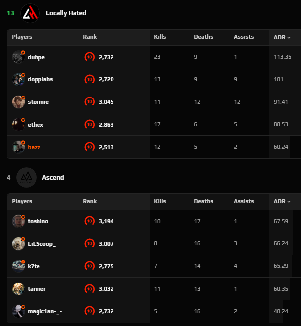 ray (@1duhpe) on Twitter photo First win with the squad, picking up where I left off on the sniper
<a href="/1stormie/">Andrew ๐จ๐ฆ</a> <a href="/dopplahscsgo/">D A L T ร N ๐ฌ๐ง</a> <a href="/ethex1242/">ethan</a> <a href="/basildrou/">bazz โฆ๏ธ</a> First win with the squad, picking up where I left off on the sniper
<a href="/1stormie/">Andrew ๐จ๐ฆ</a> <a href="/dopplahscsgo/">D A L T ร N ๐ฌ๐ง</a> <a href="/ethex1242/">ethan</a> <a href="/basildrou/">bazz โฆ๏ธ</a>