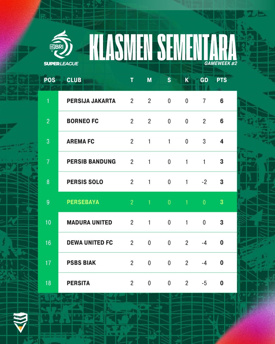 bonekmedia_'s tweet photo. 📊 GW2 – Liga 1
Persebaya nang posisi 9 (3 poin, 2 laga). 💚🐊
Kudu gaspol terus rek, papan atas kudu dikejar! 🔥

#Persebaya #Liga1 #Bonek https://t.co/qIwKudgN5c