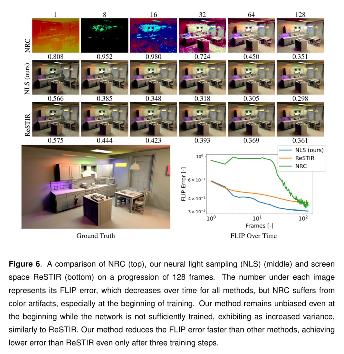 Vlad Erium 🇯🇵 (@ssh4net) on Twitter photo Neural Visibility Cache for Real-Time Light Sampling

Jakub Bokšanský <a href="/boksajak/">Jakub Boksansky</a>, Daniel Meister
(AMD: Advanced Micro Devices, Inc.)
Paper: jcgt.org/published/0014…
Abstract
Direct illumination with many lights is an inherent component of physically-based rendering, remaining Neural Visibility Cache for Real-Time Light Sampling

Jakub Bokšanský <a href="/boksajak/">Jakub Boksansky</a>, Daniel Meister
(AMD: Advanced Micro Devices, Inc.)
Paper: jcgt.org/published/0014…
Abstract
Direct illumination with many lights is an inherent component of physically-based rendering, remaining