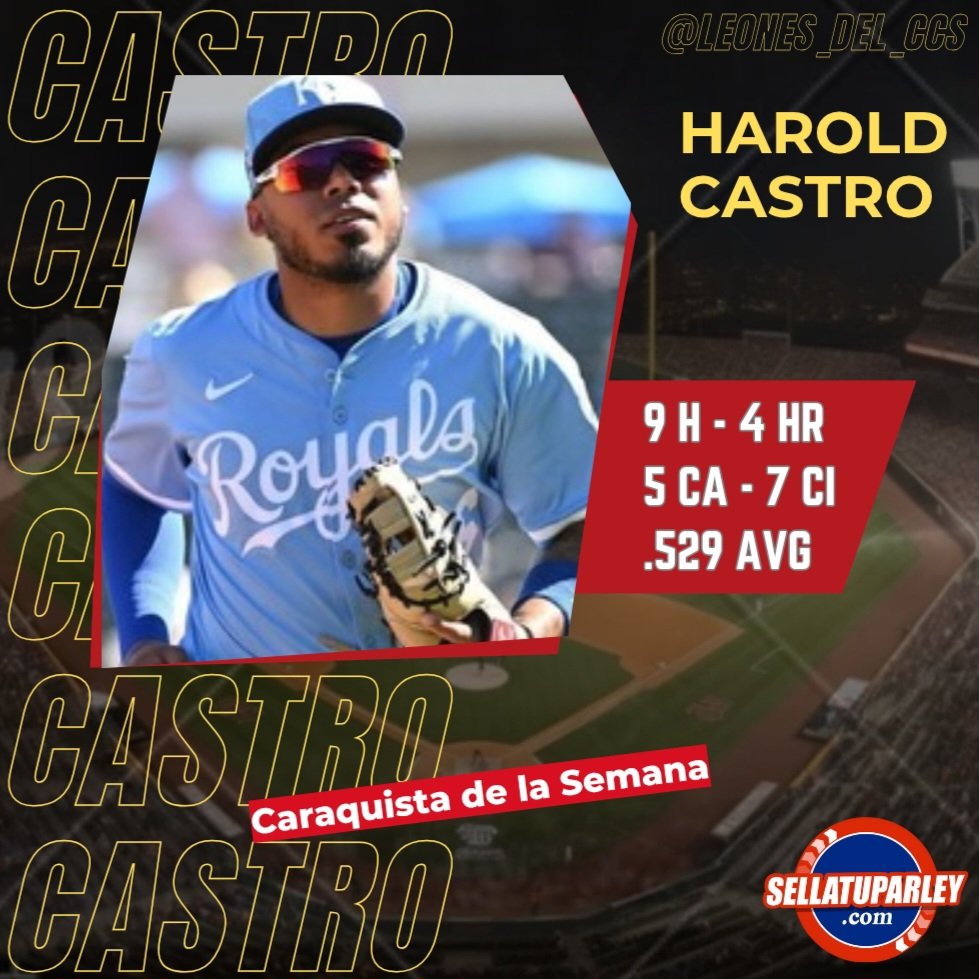 El Pelotero Caraquista de la Semana es Harold Castro de los Kansas City Royals en Triple A. 🔥🔥

-Veces al Bate: 17
-Hits: 9
-Jonrones: 4
-Carreras anotadas: 5
-Carreras impulsadas: 7
-Average: .529
-Bases por bolas: 1
-Ponches: 2

🔥Harold es el MVP⚾️

Cortesía: <a href="/sellatuparley/">SellaTuParley.com</a>