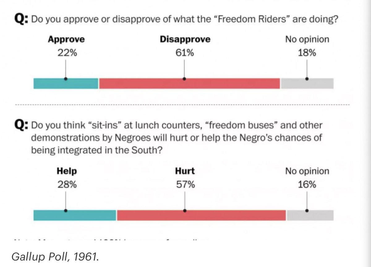 There is a deep intellectual current in American politics to always insist that the protestors hurt their cause, even when the movement completely and totally wins the argument.