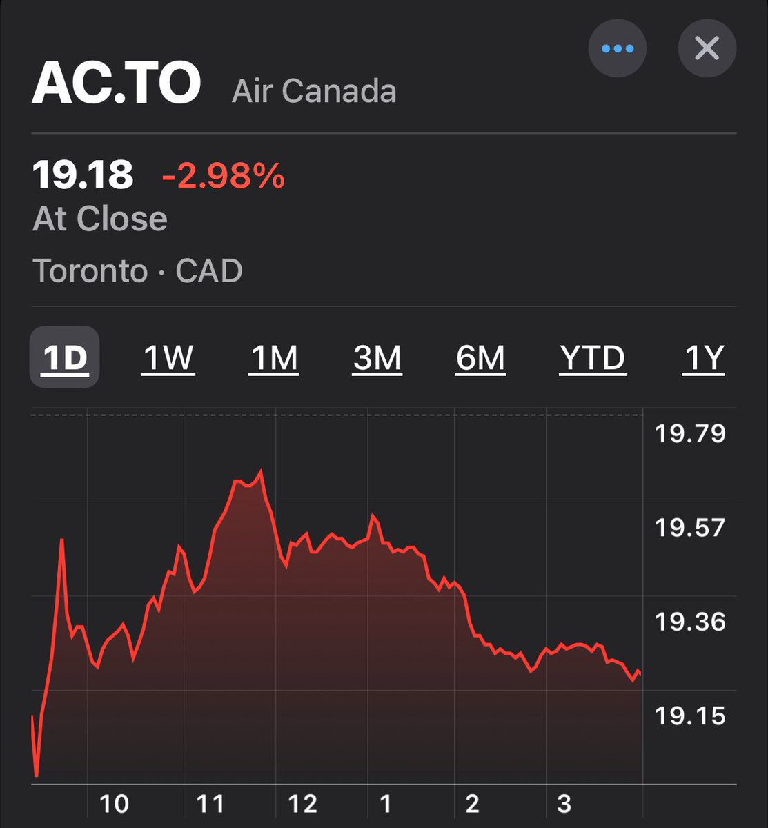 Tyler Meredith (@tylermeredith) on Twitter photo Air Canada stock was down 3% today after briefly trading close to Friday’s close near noon on the market’s mistaken assumption that things would end soon.
Today’s action by <a href="/AirCanada/">Air Canada</a> to re-engage is a signal they know this isn’t going as planned when they asked for 107 relief. Air Canada stock was down 3% today after briefly trading close to Friday’s close near noon on the market’s mistaken assumption that things would end soon.
Today’s action by <a href="/AirCanada/">Air Canada</a> to re-engage is a signal they know this isn’t going as planned when they asked for 107 relief.