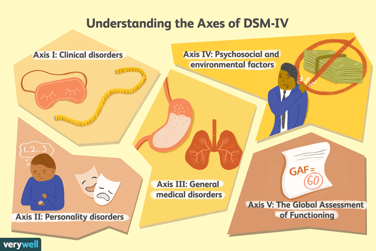 ito yung reference ko sa educated guess ko (huoy??))

i studied this during refresher-booster season pa, and this specific picture ang gamit ko to easily remember the dsm-4 axes (as a visual learner)

helpful lang sa akin ito