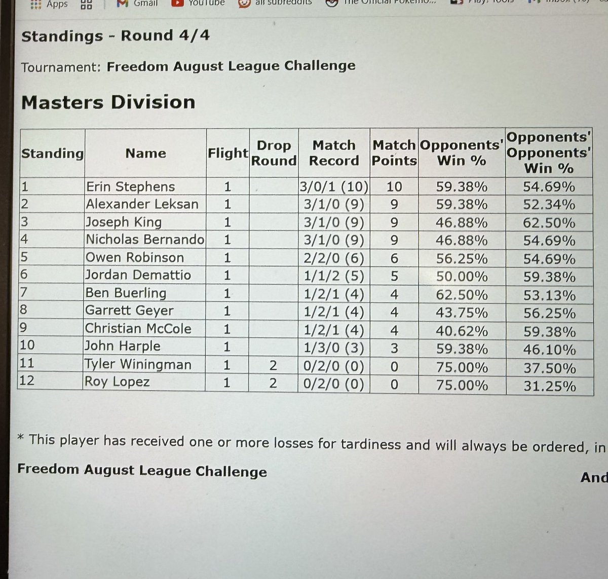 RustyScissors96's tweet image. Finally got my first Challenge win  🏆 🥰