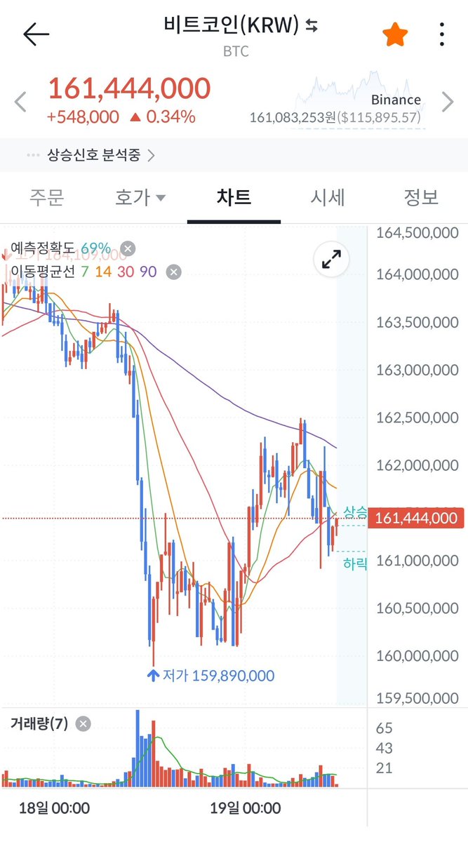 비트코인 폭락했다고 호들갑떨고 야랄났길래 주울려고 들어왔더니 이게 모꼬 ㅋㅋㅋㅋㅋ 1억 이하로 떨어지면 호들갑 떨어라잉😡