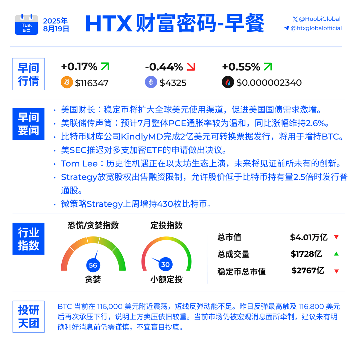 🌞早安加密！ 一起来看周二的早间快讯！ 🟦美国财长：稳定币将扩大全球美元使用渠道，促进美国国债需求激增🟦「美联储传声筒」：预计7月整体PCE通胀率较为温和，同比涨幅维持2.6%  🟦美SEC推迟对多支加密ETF的申请做出决议