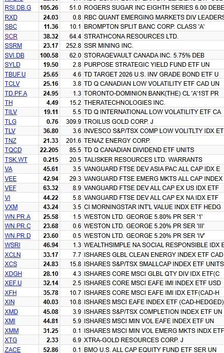 $SCR.TO &amp; $TNZ.TO only Canadian listed energy names with 52-week highs today. Congratulations to all parties involved in these two outperformers.
- NCP team.