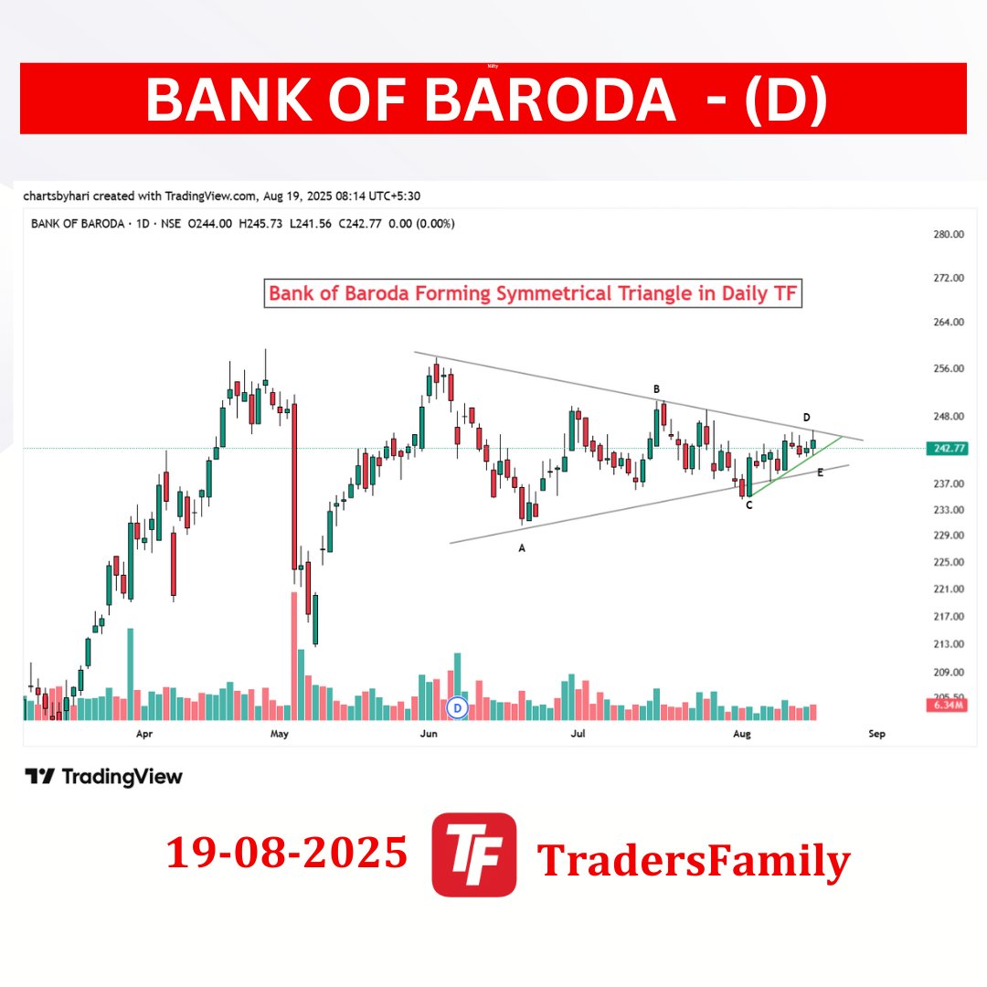 TradersFamily_9's tweet image. 📊 BANK OF BARODA – Symmetrical Triangle Breakout Watch!
#BankOfBaroda #TechnicalAnalysis #TrianglePattern #ChartSetup #NSEStocks #PriceAction #BreakoutWatch #SwingTrading #TradingView #IndianMarkets #ElliottWave #StockMarketIndia #RSIDivergence #PriceAction #SwingTrading