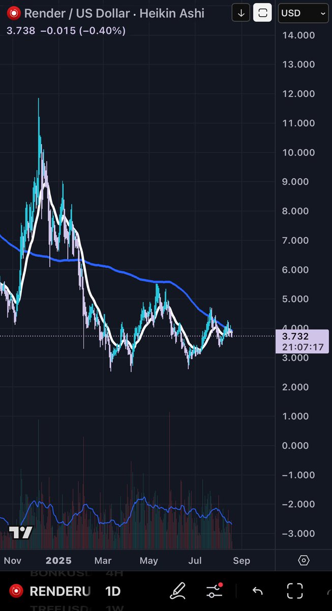 $Render Consolidation range. Hold past $4 on the daily and send it to $6
Obv looks pretty good staying above the channel that it broke out of.