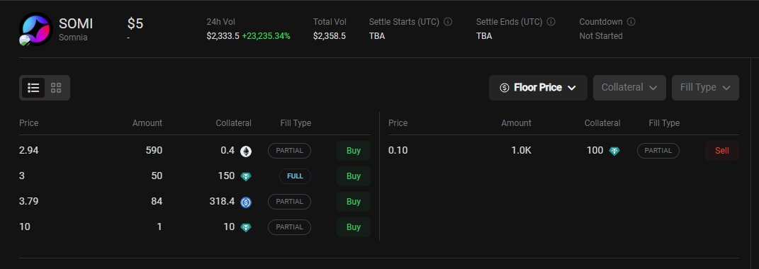 $SOMI IS LISTED  

First shot has been fired, $SOMI has been listed OTC on <a href="/WhalesMarket/">Whales Market 🐳</a>, with an average trading price around $5

This OTC listing would mark the community's anticipation and willingness to speculate $SOMI 

Let's see how crazy Somniac would go👀