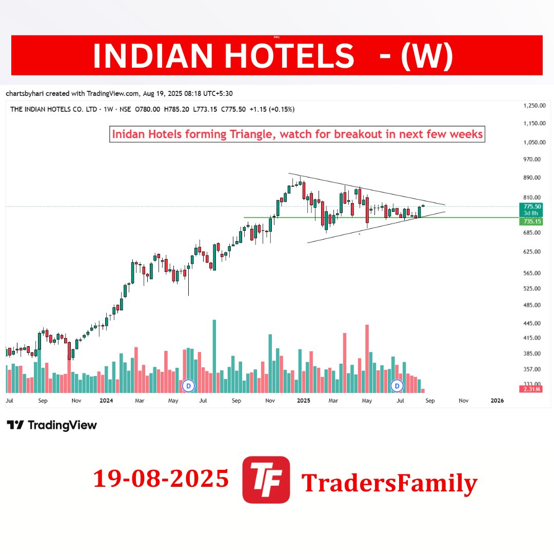 TradersFamily_9's tweet image. 🏨 INDIAN HOTELS – Major Triangle Formation on Weekly Chart!📉

📌 Follow us 👉 @tradersfamily_9 for daily market updates, technical setups &amp;amp; trading insights!

#IndianHotels #WeeklyAnalysis #BreakoutSetup #TechnicalAnalysis #TrianglePattern #ChartSetup #NSEStocks #PriceAction