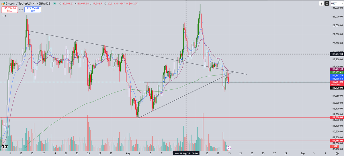 Looking for $BTC to take liquidity from these lows <a href="/ProfitCircle_/">Mr. P</a>