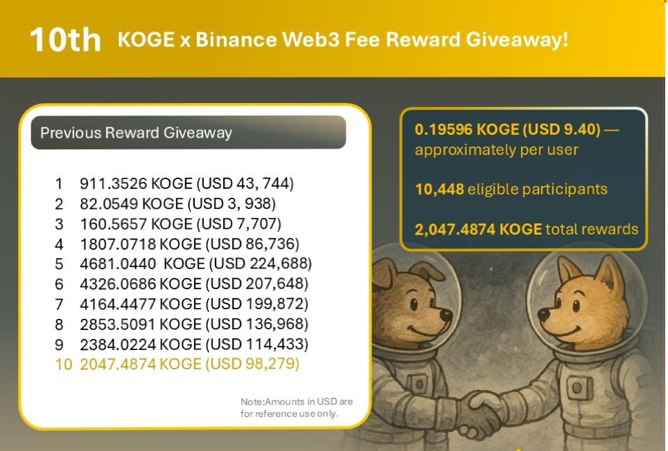 kogeToken's tweet photo. 第 10 阶段交易竞赛奖励已发放，现在可以领取！

🎁 总奖池：2,047 $KOGE（≈ 98,279 美元）
👥 符合条件的钱包数量：10,448
📦 每个钱包平均奖励（理论值）：约 0.1959 $KOGE（≈ 9.40 美元） ✅ https://t.co/dX5NjBEtTV