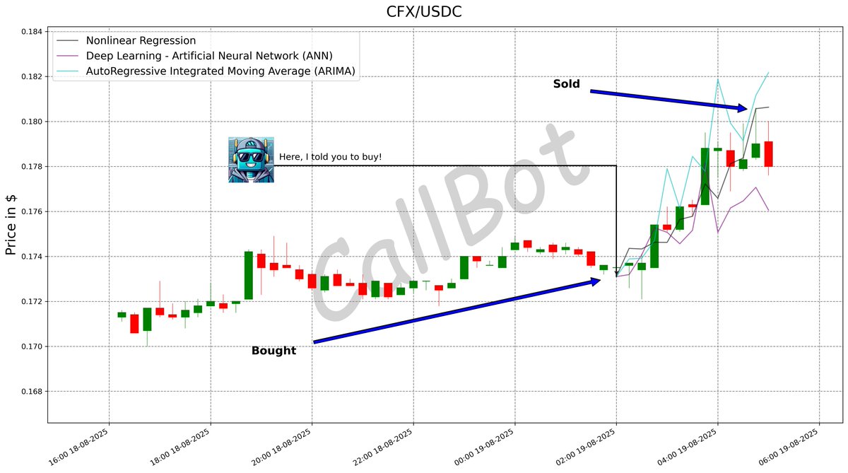 CallBotCrypto's tweet photo. +4.5% predicted on #CFX! #LFG
In a market driven by data, AI equips traders with the ability to process information at a scale and speed that was previously unimaginable. #Callbot
#Conflux_Network
#coinbase #whitelist #sol #solana #trade #SKL
https://t.co/Pwntmrj28K https://t.co/clCZt2LVyT