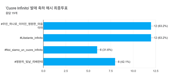 'Cuore Infinito' 발매축하해시
(8월 20일 00시 00분~)

해시태그 미리 사용❌️

투표해주신 분들 감사합니다
많은 RT와 참여 부탁드려요!
주변에도 많이 알려주세요😊

#리베란테 #Libelante
#김지훈 #진원 #노현우
#KimJiHoon #JinWon #RohHyunWoo
#Cuore_Infinito

축하 해시 &amp; 최종 투표 결과: