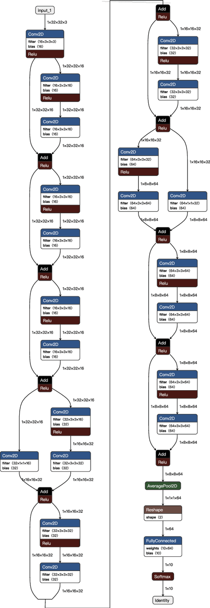 implemented ResNet  from scratch github.com/shivamd2502/Pa…