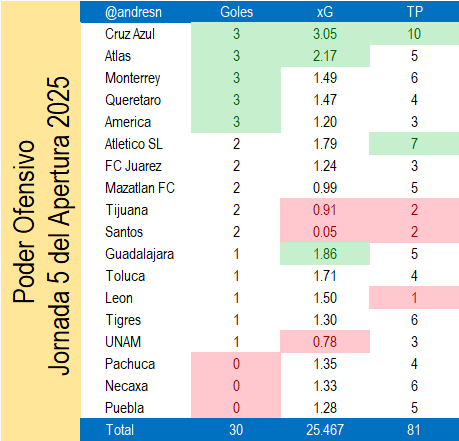 El poder ofensivo del <a href="/CruzAzul/">CRUZ AZUL</a> de Larcamón es el mejor en la LigaMX; poco se habla de eso, se tiene al mejor "10" de la Liga en Paradela quién por cierto es líder de asistencias

Y es solo el comienzo de la era Nicolas Larcamón, Cruz Azul esta en muy buenas manos via: <a href="/andresn/">Hora de Futbol (andresn)</a>
