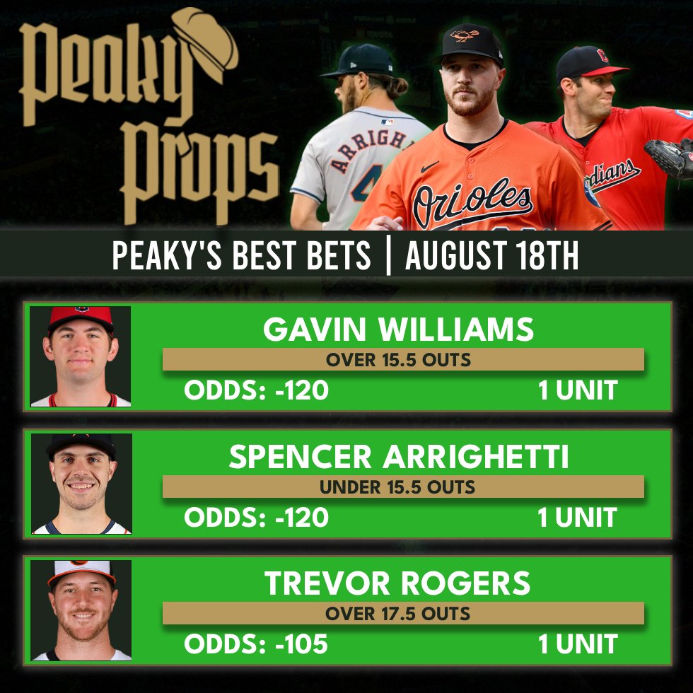 PeakyProps's tweet photo. Peaky's Recap 08/18: 3-0📈
🧹🧹🧹
$20 to Someone who Likes ❤ RT🔁=+1 Entry
Must be following to Win!

- Gavin Williams o15.5 Outs (16)✅ 
- Spencer Arrighetti u15.5 Outs (15)✅
- Trevor Rogers o17.5 Outs (21)✅

Daily P&L: +2.61 Units📈

Sweep! Nice day on the diamond where the reads felt pretty solid. Another slightly lucky win with Williams just about managing to clear his outs line before getting hooked but will take it!