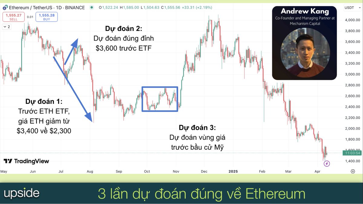 gm_upside's tweet photo. 1. ETF, DATs và “cái bẫy” của vốn đầu cơ

Hãy nhớ lại:

👉BTC ETF (2024) hút được khoảng 5 tỷ USD mua ròng thật sự. Giá BTC bay từ 40k lên 65k, nhưng động lực chính không chỉ từ ETF, mà từ sự thiếu vị thế trước đó và “tay chơi lớn” như MicroStrategy hay Tether.

👉ETH ETF chỉ hút được khoảng 0,8 – 1,5 tỷ USD. Vì sao? Vì ETH vốn đã được nắm giữ khá nhiều, sức hút với TradFi kém hơn, và “câu chuyện công nghệ” của ETH không đủ hấp dẫn với các quỹ hưu trí hay macro funds.

Đây là phân tích ông có viết hồi tháng 6/2024. Anh em có thể xem lại ở đây
https://t.co/dI9Xi0nxdv

Giờ đến ETH DATs, đúng là khác ETF ở chỗ có nhu cầu thật sự (nhờ staking, nhờ Pectra upgrade, nhờ dòng vốn tổ chức như BitMine gom ETH).

Nhưng đừng quên, phần lớn dòng tiền hiện tại vẫn là momentum capital, tức là vốn nóng, vốn đầu cơ, không phải dòng vốn dài hạn. Và vốn nóng thì sớm muộn cũng rút.