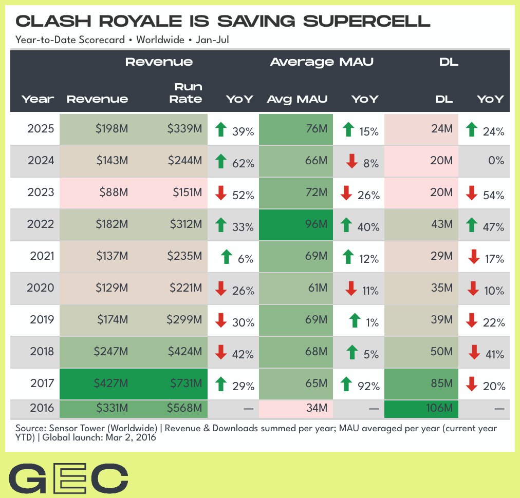 Clash Royale's resurgence has saved the dream of a Supercell IPO. Especially with Brawl Stars returning to KPI Earth, Squad Busters in hospice, Mo.co confused, and everything else chugging along.

There's a whole lot more to write about how they've done this