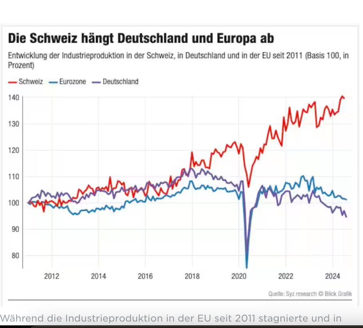 #Schweiz: +40 % Industrieproduktion seit 2011. Eurozone: Stagnation. #Deutschland: unter 2011 gefallen.

#Ideologie, #Bürokratie &amp; teure Energie treiben uns in die Deindustrialisierung. Ohne Kurswechsel verliert #Europa seine Stärke.