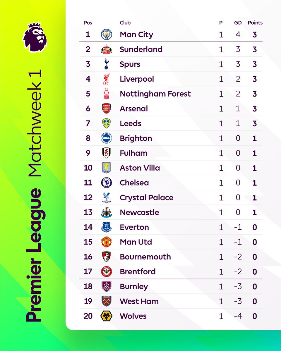 zedfmgh's tweet photo. The state of play after the first round of matches 🔍

#Zed1019fm 
Rutte | Assafuah | Shatta Wale #BBNaijaS10 Ato Essien | Real Madrid #NSPPD Ralph https://t.co/LzvFHfhGgm
