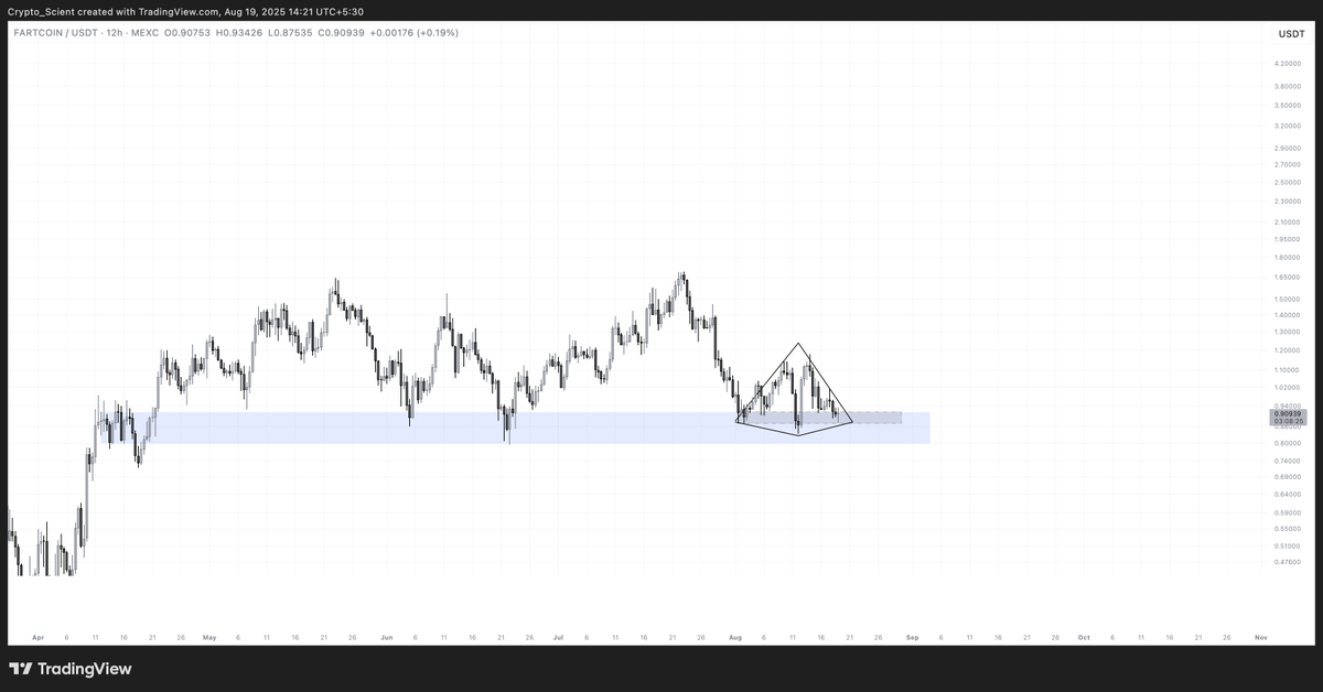 Crypto_Scient's tweet photo. #FARTCOIN building a nice diamond bottom at the HTF support.

It could be the play of the week if market holds up and BTC goes for $120k https://t.co/84vrCn1jMT