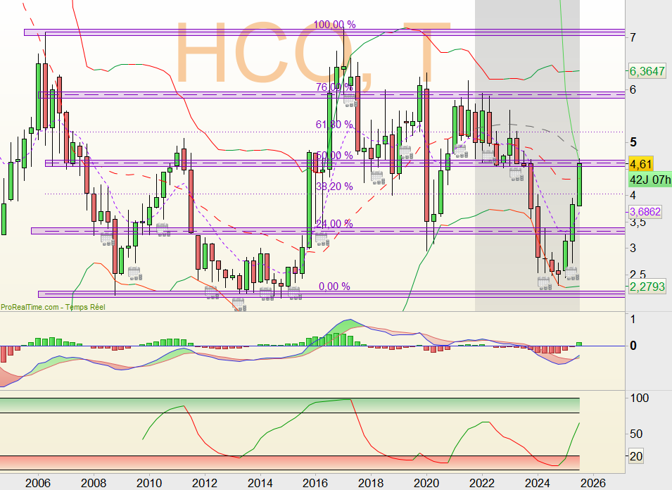 Hergastul's tweet photo. #HIGHCO (HCO) - Analyse multi UT (donc thread😉)
(1/3) -UT Trimestre
Nous arrivons au milieu du gué, toujours une zone importante à surveiller, surtout lorsque Ret90 (en vert) et mm100 (pointillés gris) s'en mêlent. Attention à cette zone de résistance potentielle après le rallye https://t.co/2RzdZ1YR8A