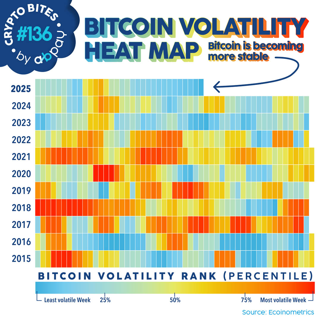Bitcoin has evolved: from a volatile experiment to a resilient, widely adopted asset. With deeper liquidity &amp; regulatory clarity, it’s now a real payment option. Future-proof your business 👉 abpay.net
#Bitcoin #BTC #CryptoForBusiness #GlobalPayments #MerchantGrowth