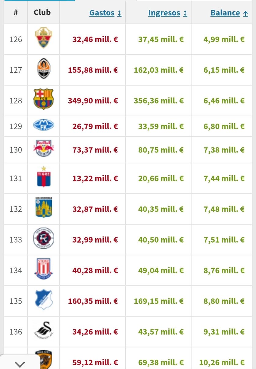 Si us acabeu de llevar heu de saber que:
- Som el 128è equip del món en inversió neta en fitxatges des que Laporta és president i
- Som líder mundial en diferència entre valor de plantilla i preu de compra de plantilla