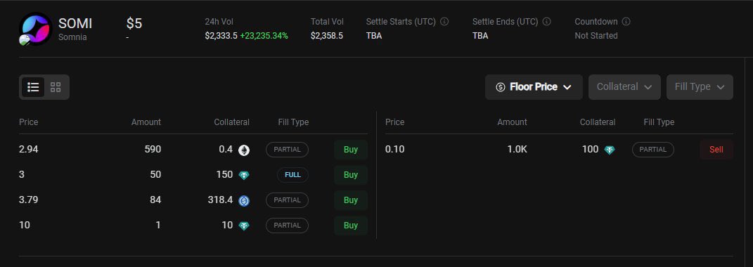 BIGOP 𝕏 (@opulentbrr) on Twitter photo Gm CT,Somniacs just made history $SOMI is officially live on <a href="/WhalesMarket/">Whales Market 🐳</a> OTC 🎉
First trades are rolling in around $5🔥and this is only the beginning
This isn’t just about a token being listed It’s about a community showing up early, backing the vision,and proving that Gm CT,Somniacs just made history $SOMI is officially live on <a href="/WhalesMarket/">Whales Market 🐳</a> OTC 🎉
First trades are rolling in around $5🔥and this is only the beginning
This isn’t just about a token being listed It’s about a community showing up early, backing the vision,and proving that