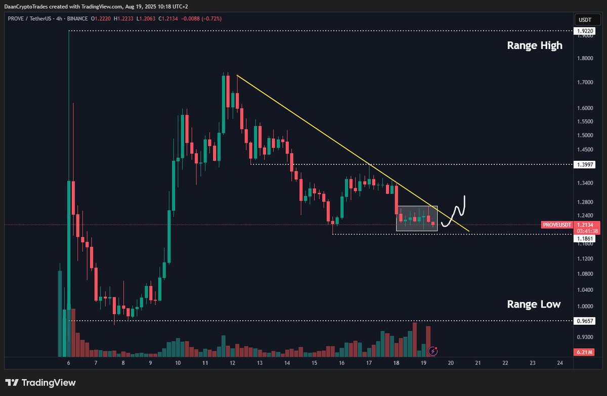 $PROVE Has been consolidating in this tight range right agains the diagonal resistance.

A break above that level should lead to a move to the local resistance at $1.4

Any sweeps below this local support could make for a decent deviation play.