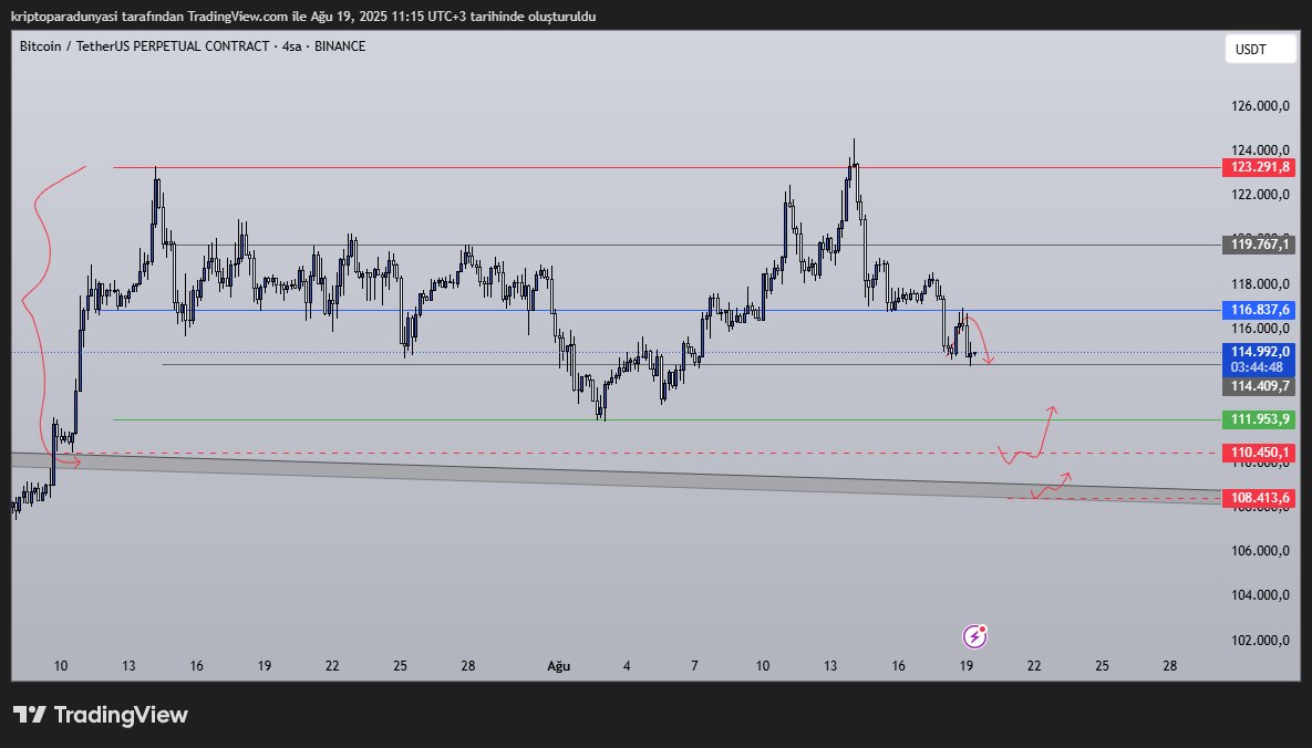 iyi günler arkadaşlar
#bitcoin 
de range yapısı içerisinde gece saatlerinde range orta alanı test edildi ve akabınde red yedi.
mavi alan geri kazanılmadıkca asağı baskı devam edecektir yatay baskılı şekilde.
burda en krtik alanlar kırmızı deste bölgeleri olacaktır range deviation