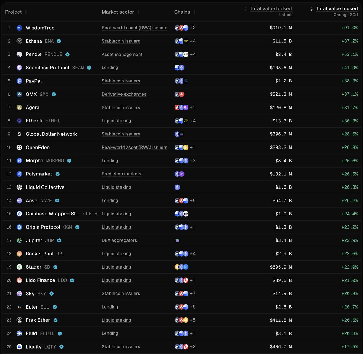 Token Terminal's table of top projects by 30-day TVL growth