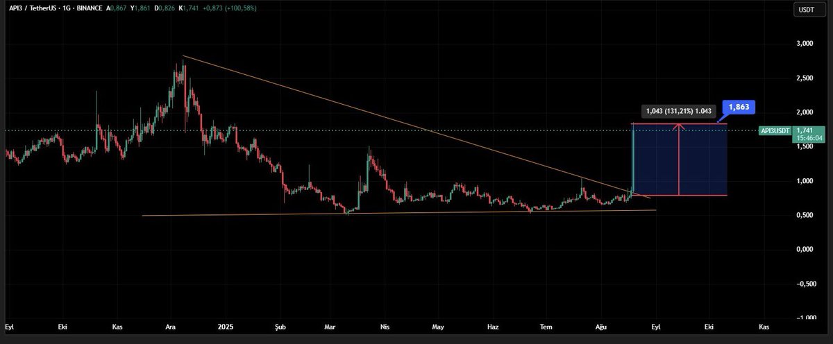 CryptoHamle's tweet photo. 🔥 $API3 – Beklediğimiz Gibi!
Sadece 2 gün içinde +140% Spot kâr geldi! 😎📈
Bizi takip eden kazanıyor 🚀

#API3 #AltcoinSezonu #KriptoPara #BoğaKoşusu
#Altcoin #BTC #Ethereum #Crypto #Binance #Bitcoin

📌 Yatırım tavsiyesi değildir, kendi işlemimdir. https://t.co/rRc5dDpfRl