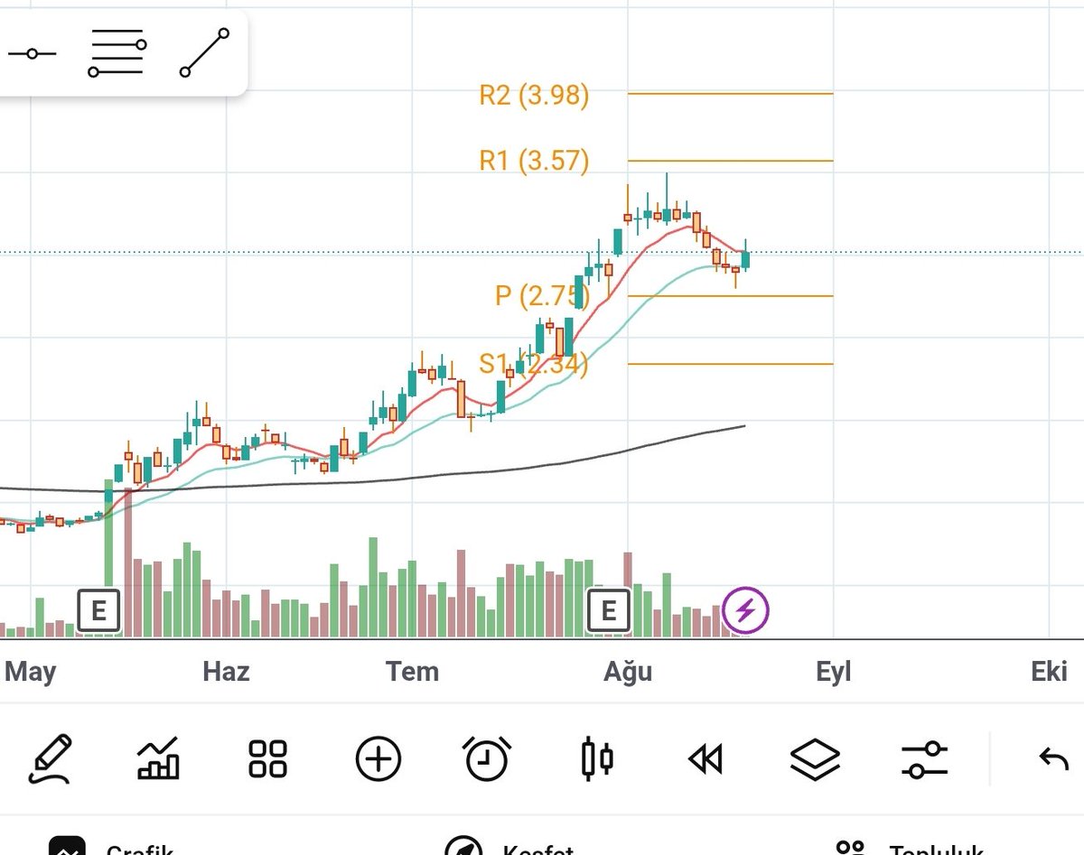 #mrgyo 3.00 lira fiyattan tekrar takibe alıyorum duzeltmesi bitmis gorunuyor. 2.75 pivot seviyelerinden sekip 8ema 3.02 üzerinde şık görüntu olusacak
#hekts #tmpol #tehol #binho #vsnmd #pehol #karsn #alklc #info #eregli #borsa