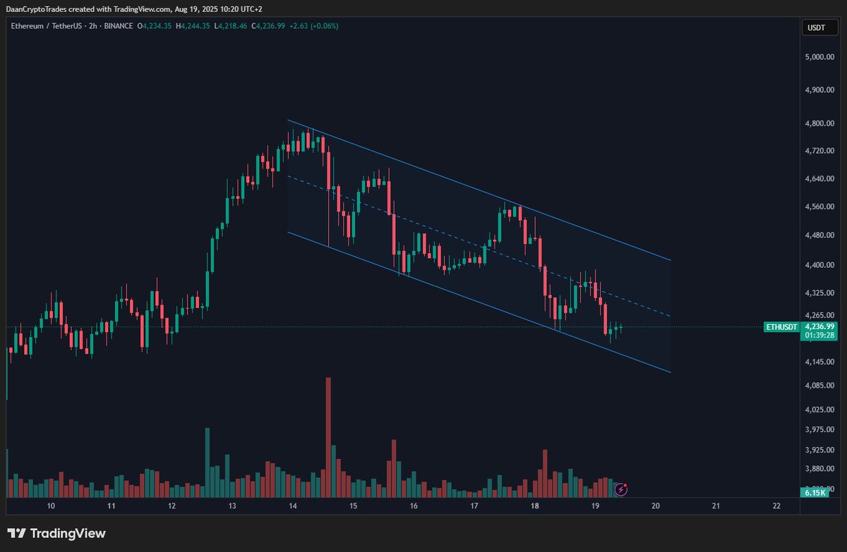 $ETH Respecting the channel very well on both sides.

Good one to keep watching in case it hits the lower or upper bound of the channel again.