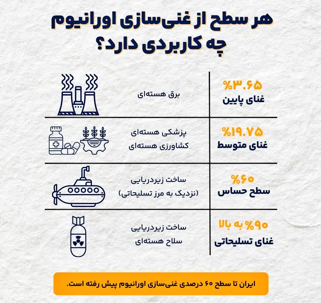 ایران تا 60 درصدی غنی سازی اورانیوم پیش رفته است 
#ایران_غنی