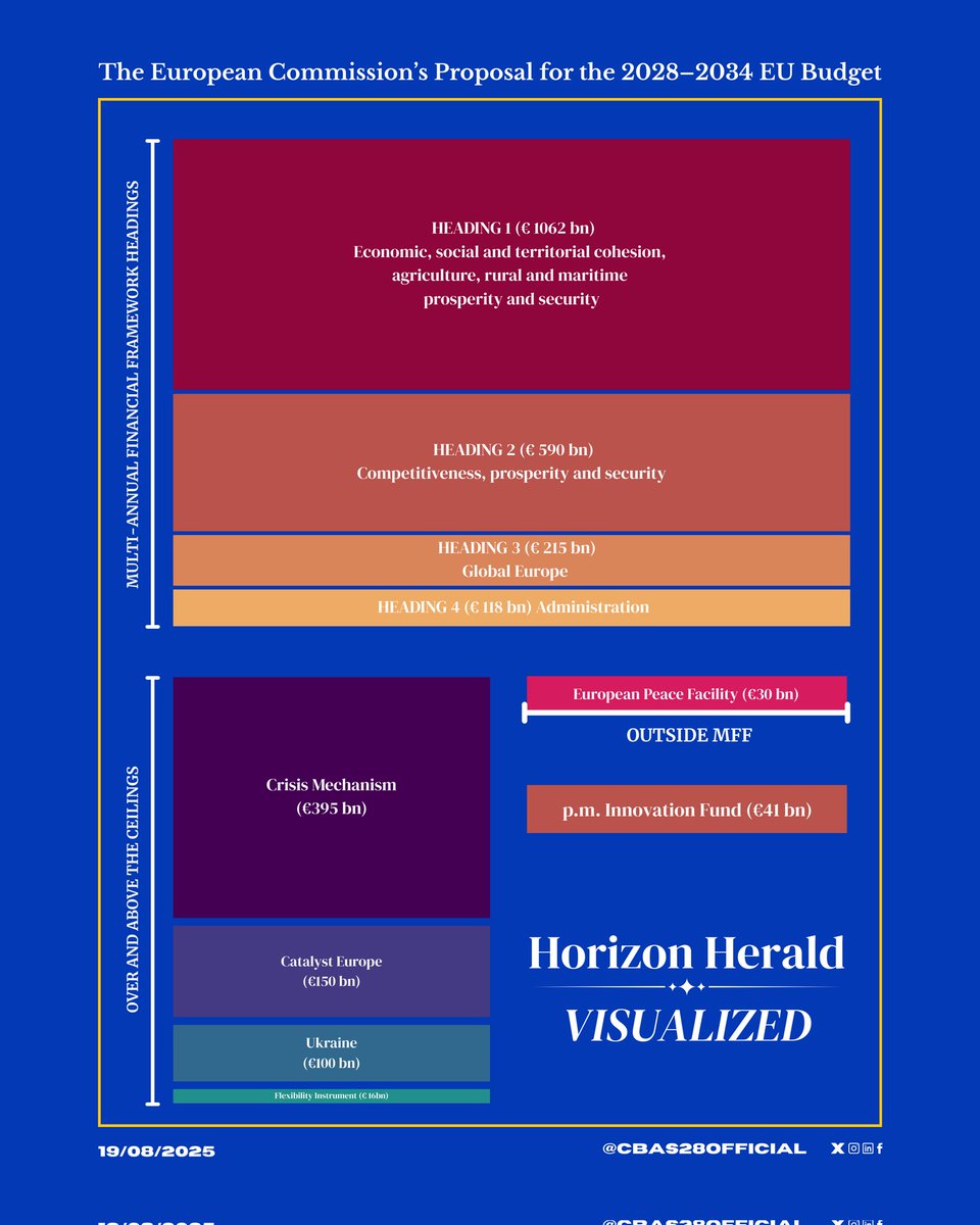 cbas28official's tweet photo. 📊 Visualising the EU Budget 2028–2034

I have prepared a visual presentation of the EU budget.

@EUDelegationTur @EU_Commission @Europarl_EN @EIB @EUCouncil @ecb @eu_eeas @EUDefenceAgency @EUClimateAction @EU_ENV @eu_enlargement_ @eu_echo @EUErasmusPlus  @EUScienceInnov https://t.co/xbgttx9eDk