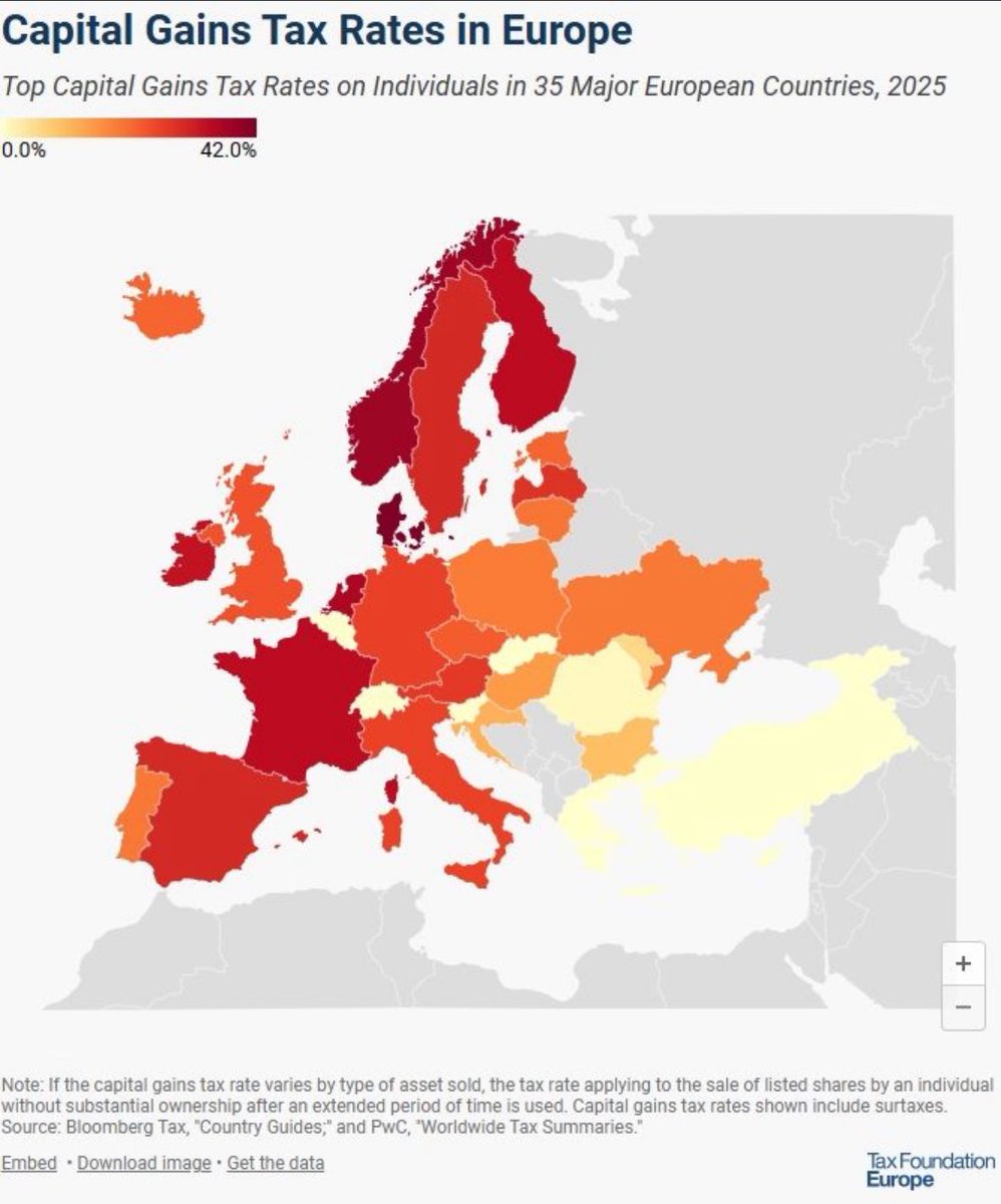 ValhallaCapMan's tweet photo. 2025 Statistics:

#1 A company needs to spend €95k to pay someone €39k as net salary in France.
#2 Capital Gains Tax Rates in Europe