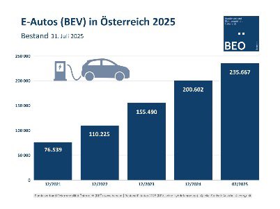 Mit Ende Juli 2025 gibt es in Österreich 235.667 rein elektrisch betriebene Pkw. Das sind rund 4,5 % des gesamten Pkw-Bestands. Grafik: BEÖ, Daten: <a href="/STATISTIK_AT/">Statistik Austria</a> beoe.at/bestand/ <a href="/BMIMI_gv_at/">BMIMI</a>