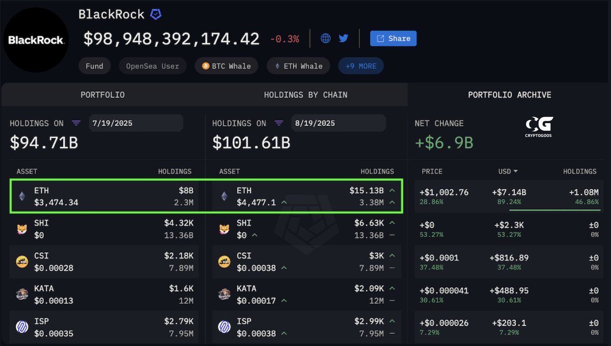 🔵CRYPTOGOOS: "BlackRock acquista 1,08 milioni di ETH per 7,1 miliardi di dollari in un mese"