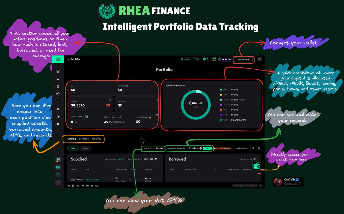 Om7eth (@ombaba77) on Twitter photo Why is nobody talking about the <a href="/rhea_finance/">Rhea Finance</a> portfolio dashboard ?
This thing is seriously underrated. Everything is clean, simple, and easy to track in one place.
I tried to break it down in the image below so it’s easy to understand 👇
• Active positions → shows how much Why is nobody talking about the <a href="/rhea_finance/">Rhea Finance</a> portfolio dashboard ?
This thing is seriously underrated. Everything is clean, simple, and easy to track in one place.
I tried to break it down in the image below so it’s easy to understand 👇
• Active positions → shows how much