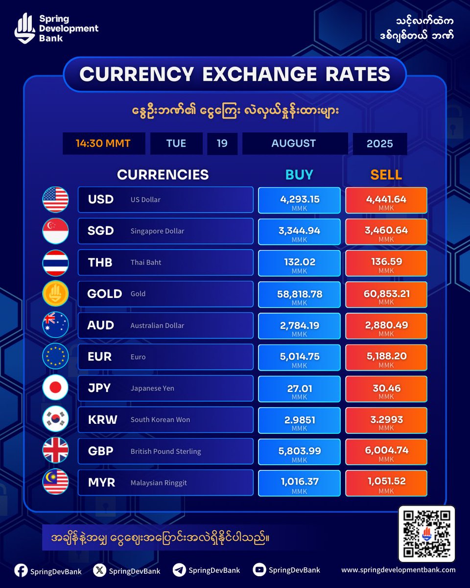 Spring Development Bank (@springdevbank) on Twitter photo SDB Currency Exchange Counter at your Fingertips
๐ฒ๐ฒ๐บ๐ธ๐ฌ๐ง๐ธ๐ฌ๐ฐ๐ท๐ฒ๐พ๐ฆ๐บ๐ช๐บ๐น๐ญ๐ฏ๐ต
Here are todayโs exchange rates for major global currencies and gold at Spring Development Bank, updated at 2:30 PM Myanmar Time.
Please note that rates may change in real time.
#SpringDevelopmentBank SDB Currency Exchange Counter at your Fingertips
๐ฒ๐ฒ๐บ๐ธ๐ฌ๐ง๐ธ๐ฌ๐ฐ๐ท๐ฒ๐พ๐ฆ๐บ๐ช๐บ๐น๐ญ๐ฏ๐ต
Here are todayโs exchange rates for major global currencies and gold at Spring Development Bank, updated at 2:30 PM Myanmar Time.
Please note that rates may change in real time.
#SpringDevelopmentBank
