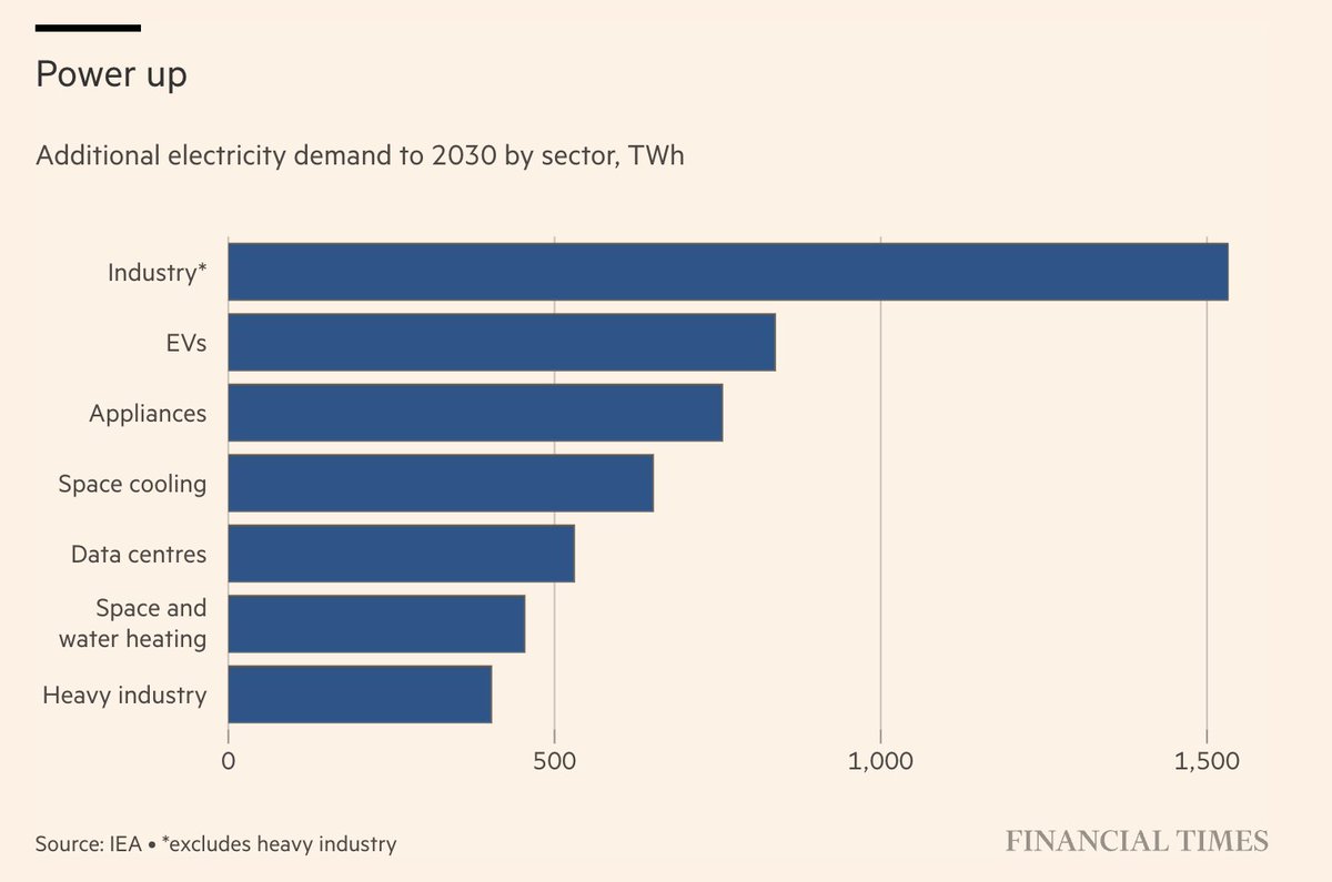 The rapid rise of AI &amp; its huge demand for electricity makes headlines.

But it's not the full story.

Other sectors like industry, EVs &amp; AC will drive even more demand by 2030. The real question is whether AI's potential efficiency gains can offset some its own energy footprint.